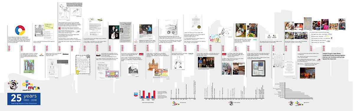Timeline showing the growth of the Open Minds program over the last 25 years