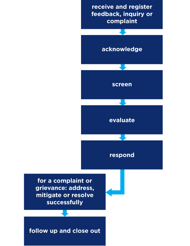 Chevron Canada's feedback process