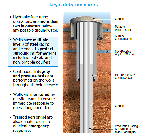 Diagram of safety measures used by Chevron Canada when drilling 