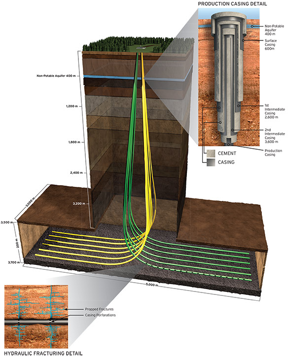 Diagram of how a horizontal well is drilled